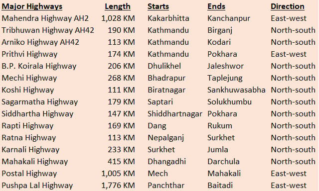 Major highways in Nepal
