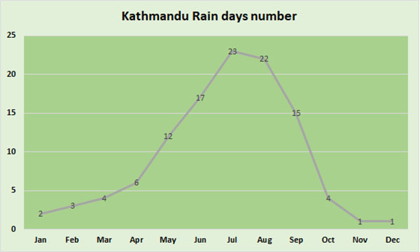 Average number of rain days in Kathmandu