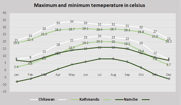 Average maximum and minimum temperature of Namche, Kathmandu, and Chitwan